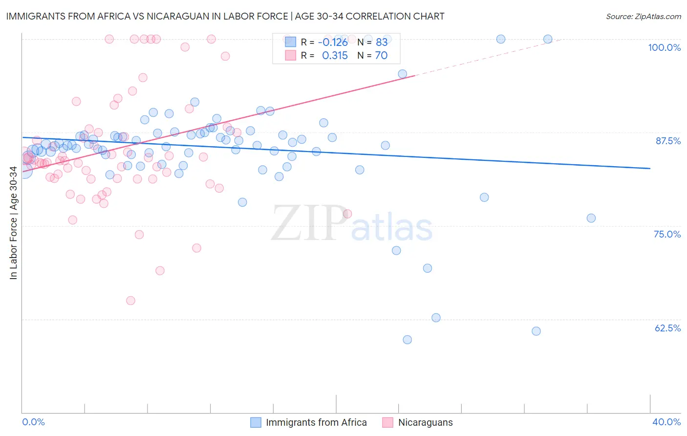 Immigrants from Africa vs Nicaraguan In Labor Force | Age 30-34