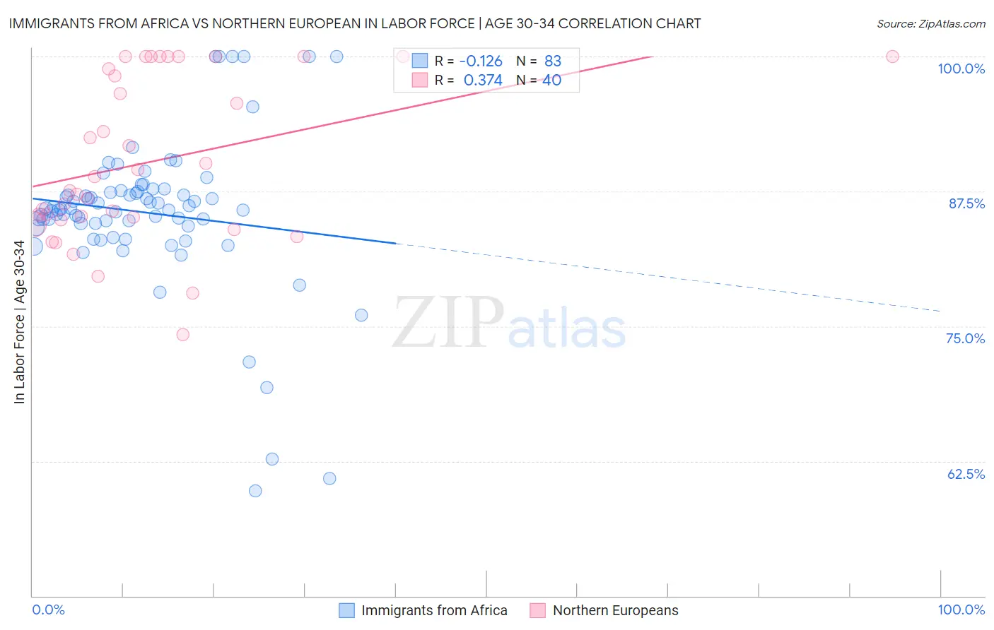 Immigrants from Africa vs Northern European In Labor Force | Age 30-34