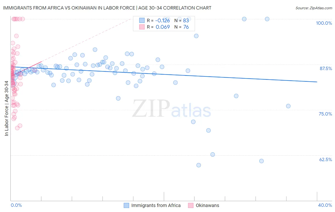 Immigrants from Africa vs Okinawan In Labor Force | Age 30-34