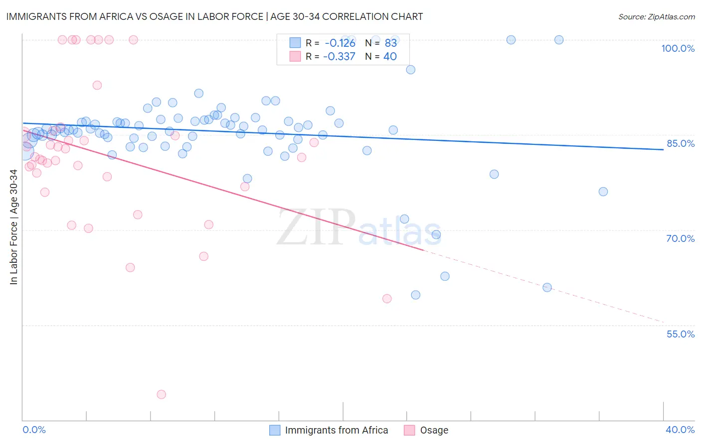 Immigrants from Africa vs Osage In Labor Force | Age 30-34