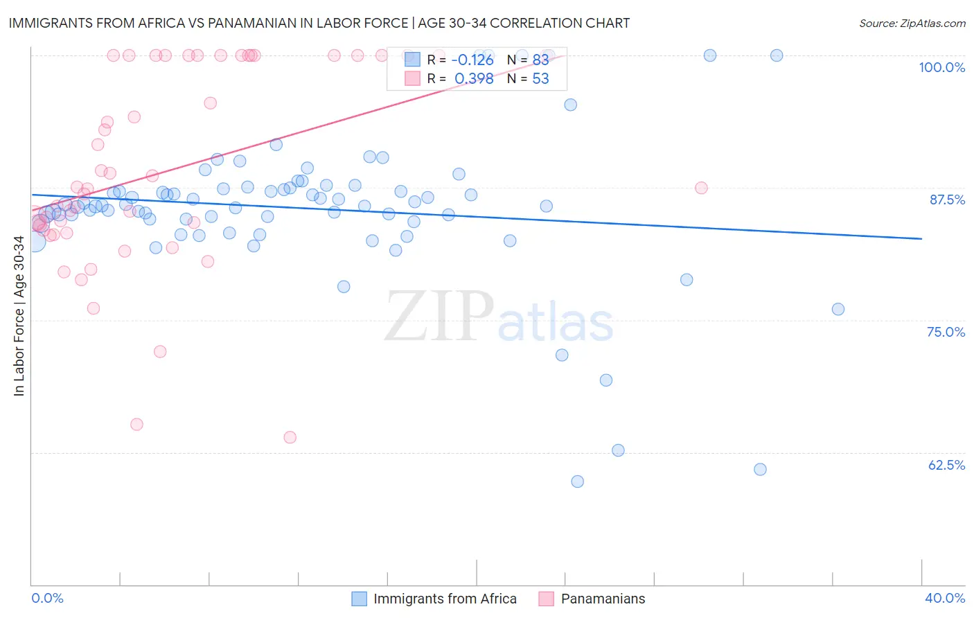 Immigrants from Africa vs Panamanian In Labor Force | Age 30-34