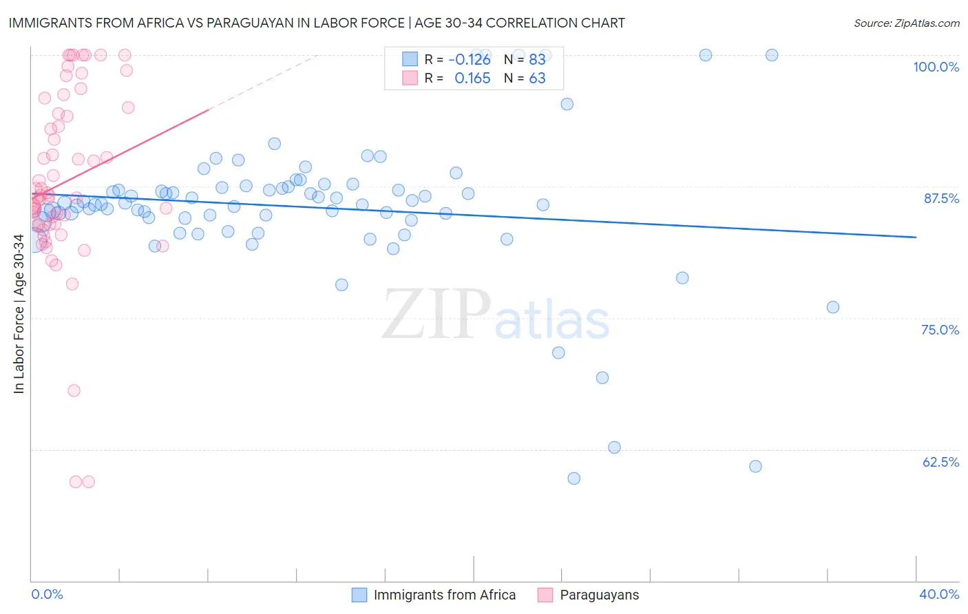 Immigrants from Africa vs Paraguayan In Labor Force | Age 30-34