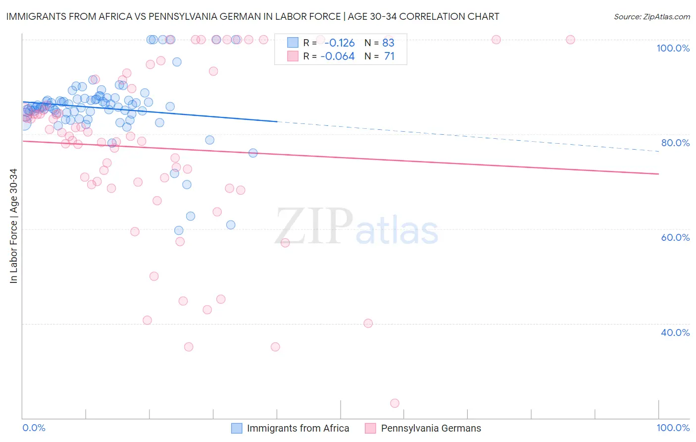 Immigrants from Africa vs Pennsylvania German In Labor Force | Age 30-34