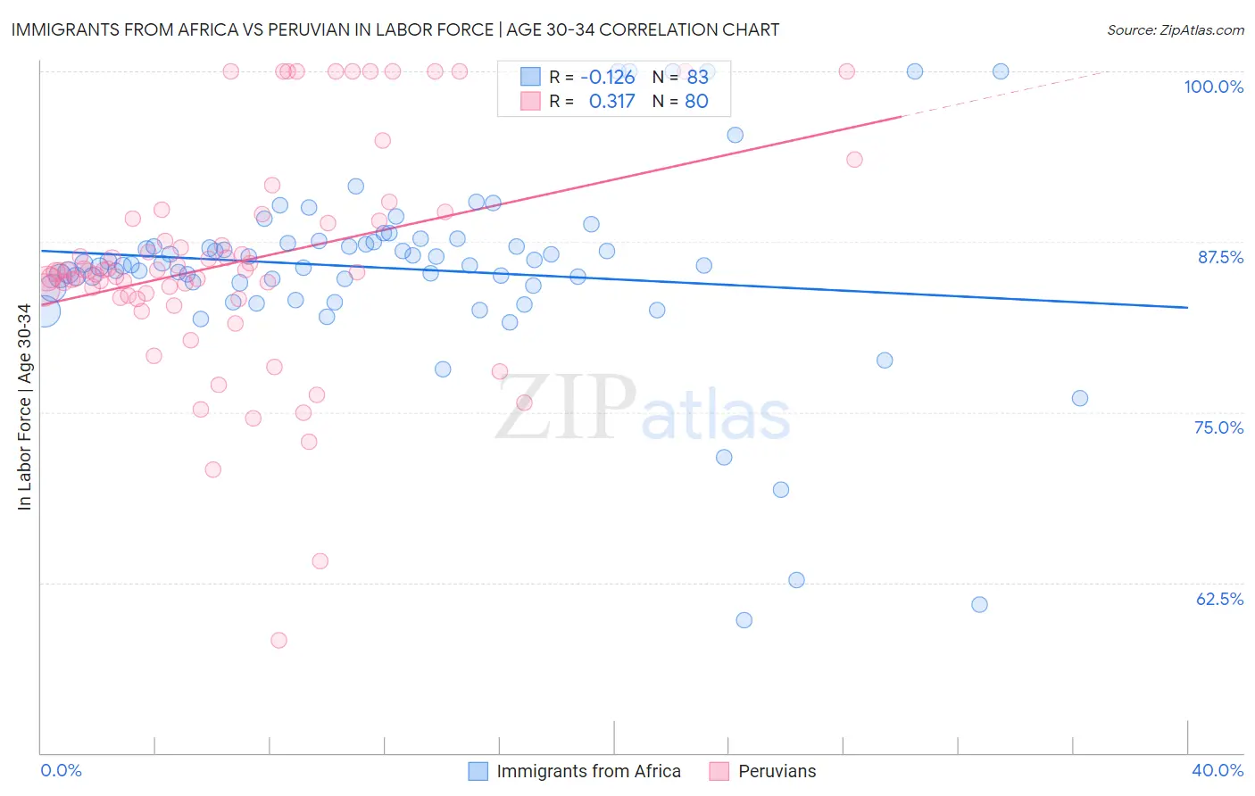 Immigrants from Africa vs Peruvian In Labor Force | Age 30-34