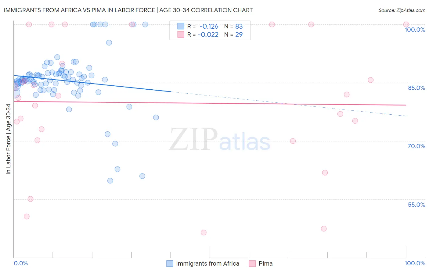 Immigrants from Africa vs Pima In Labor Force | Age 30-34