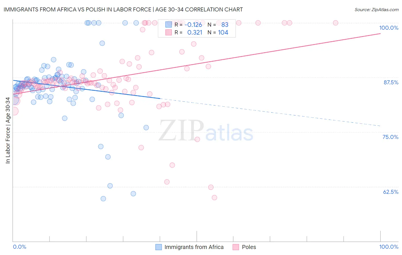 Immigrants from Africa vs Polish In Labor Force | Age 30-34