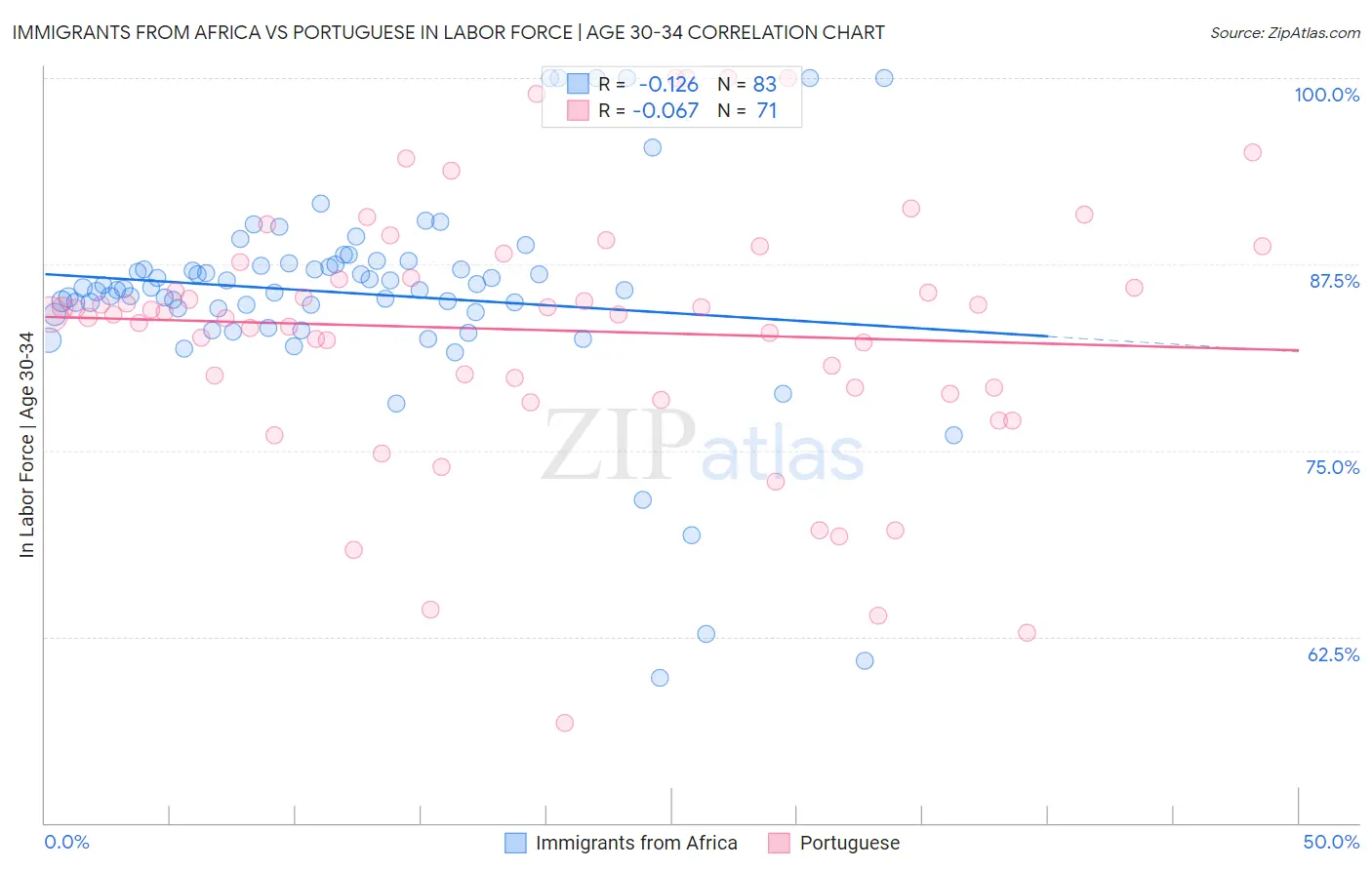 Immigrants from Africa vs Portuguese In Labor Force | Age 30-34