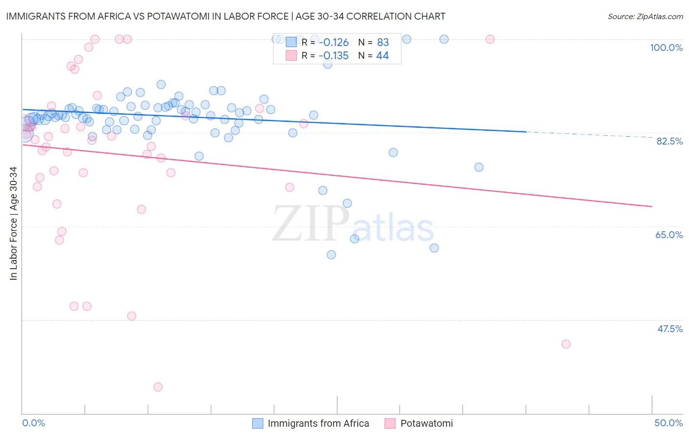 Immigrants from Africa vs Potawatomi In Labor Force | Age 30-34