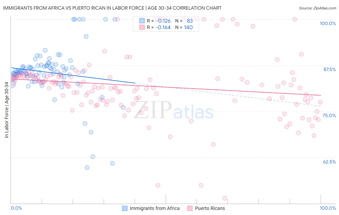 Immigrants from Africa vs Puerto Rican In Labor Force | Age 30-34