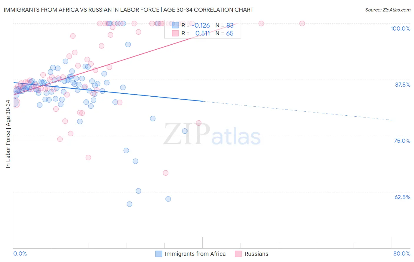 Immigrants from Africa vs Russian In Labor Force | Age 30-34