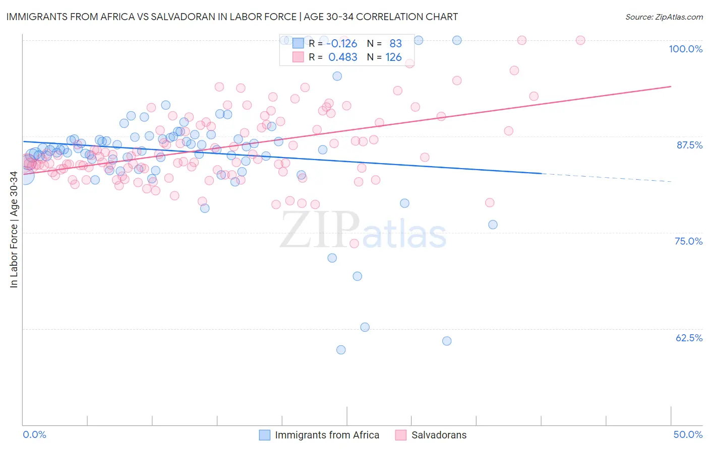 Immigrants from Africa vs Salvadoran In Labor Force | Age 30-34