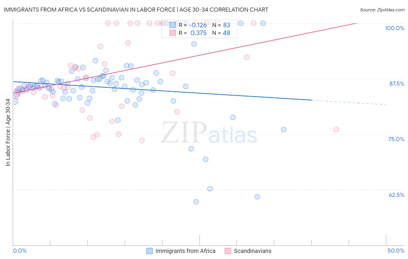 Immigrants from Africa vs Scandinavian In Labor Force | Age 30-34