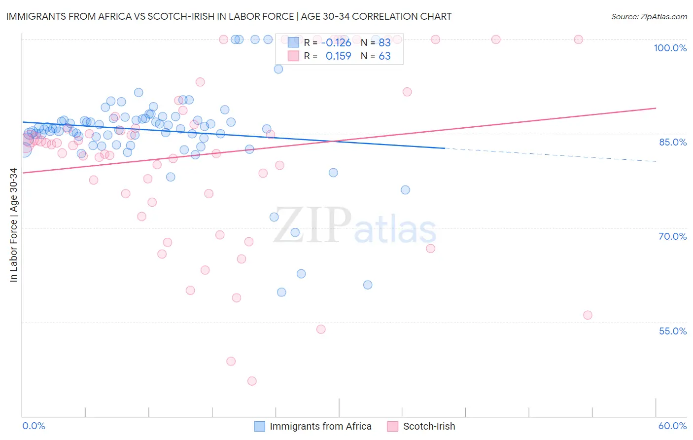 Immigrants from Africa vs Scotch-Irish In Labor Force | Age 30-34