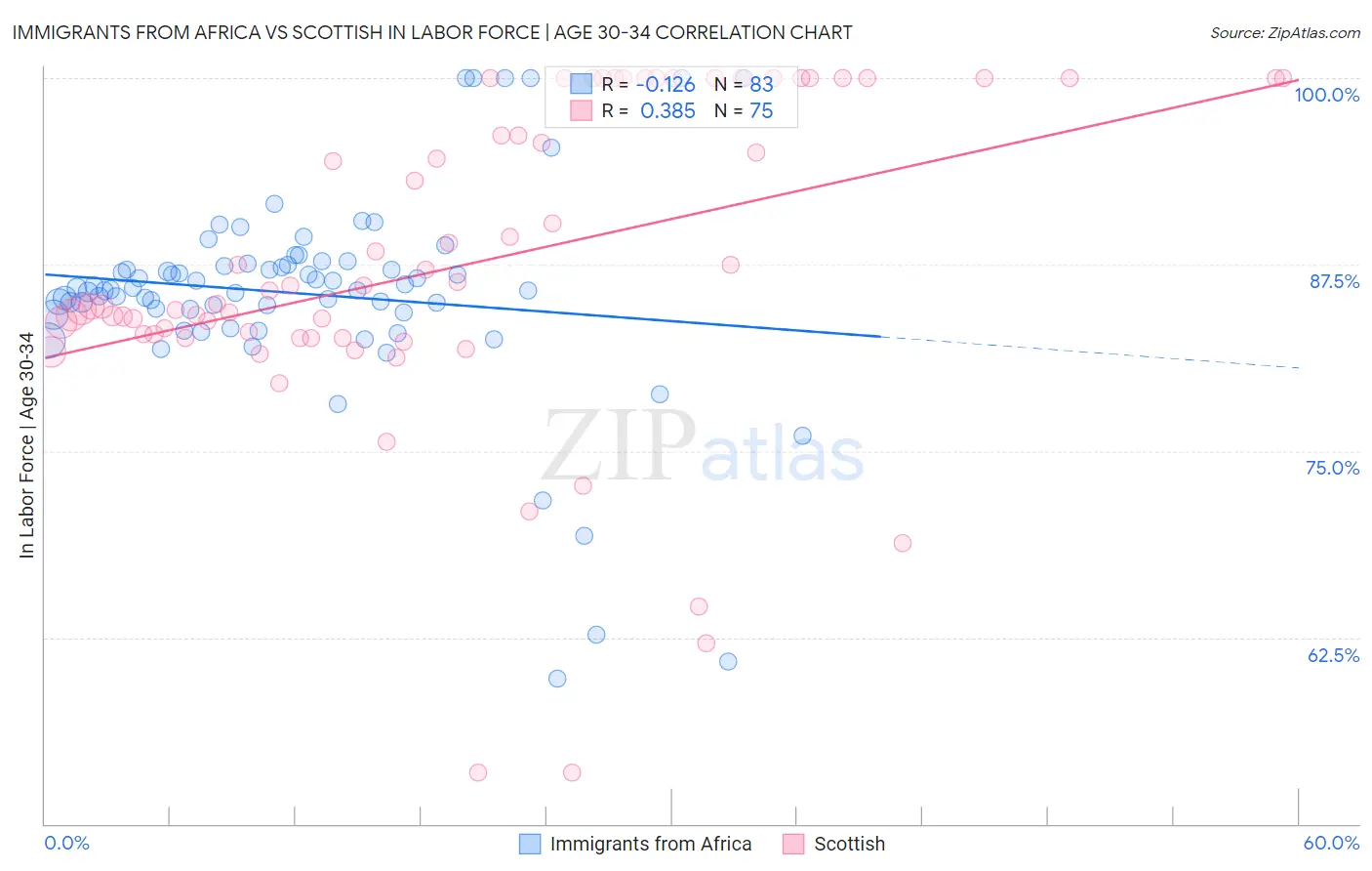 Immigrants from Africa vs Scottish In Labor Force | Age 30-34