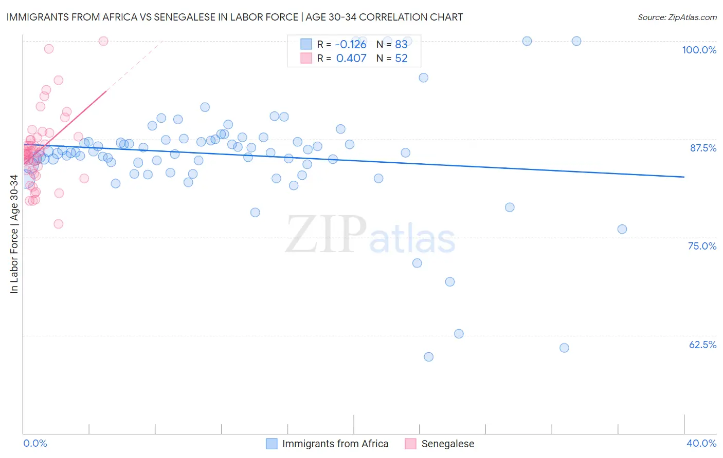 Immigrants from Africa vs Senegalese In Labor Force | Age 30-34