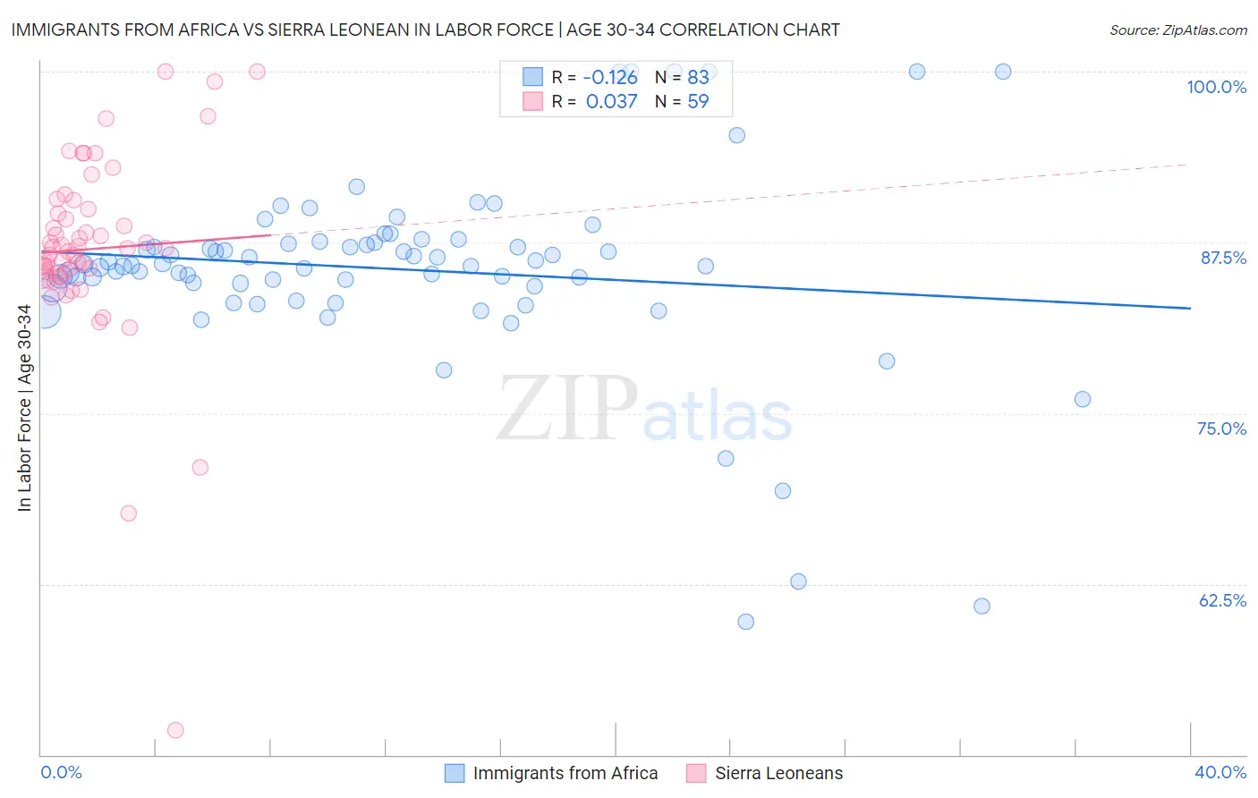 Immigrants from Africa vs Sierra Leonean In Labor Force | Age 30-34