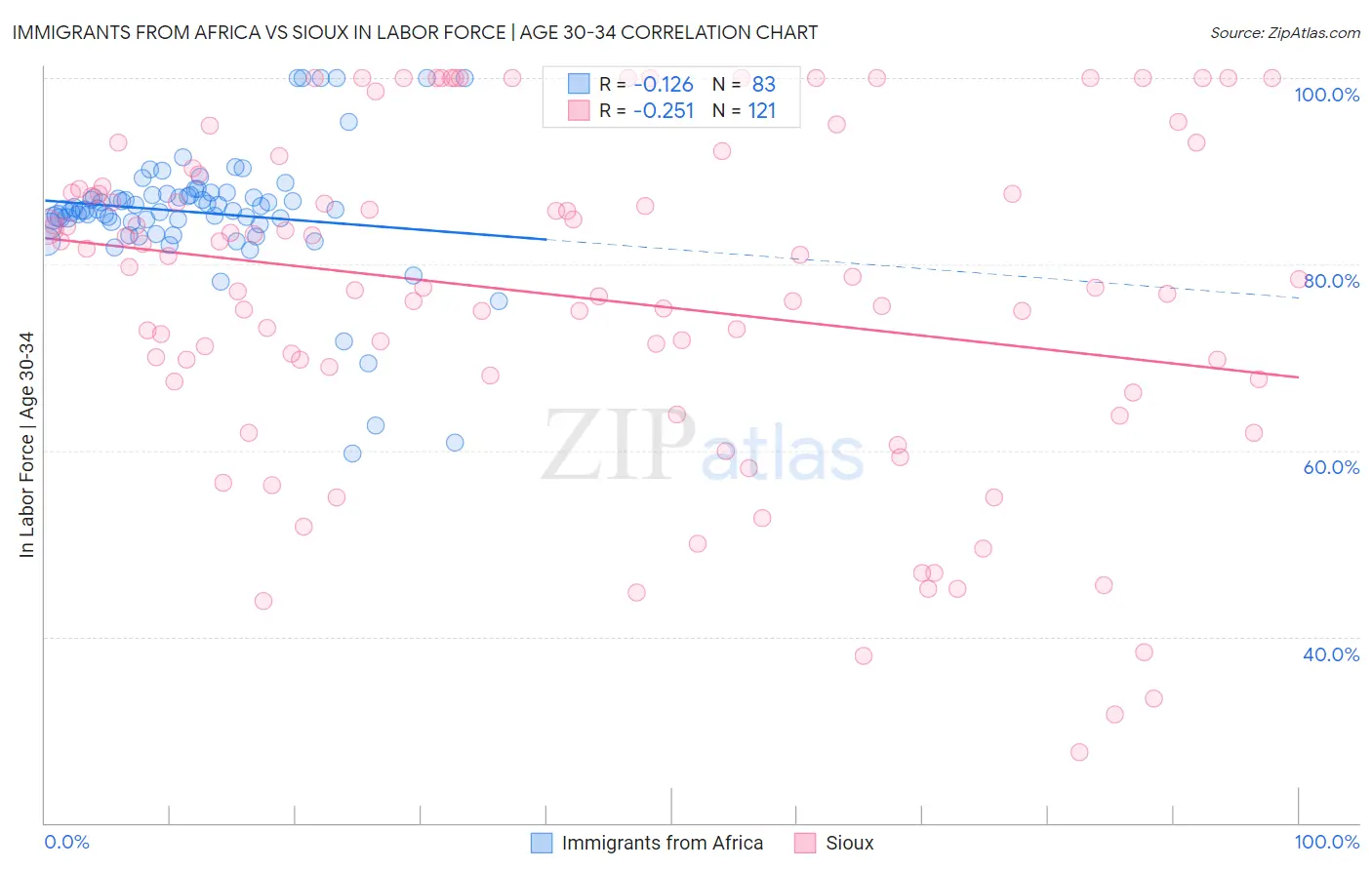 Immigrants from Africa vs Sioux In Labor Force | Age 30-34