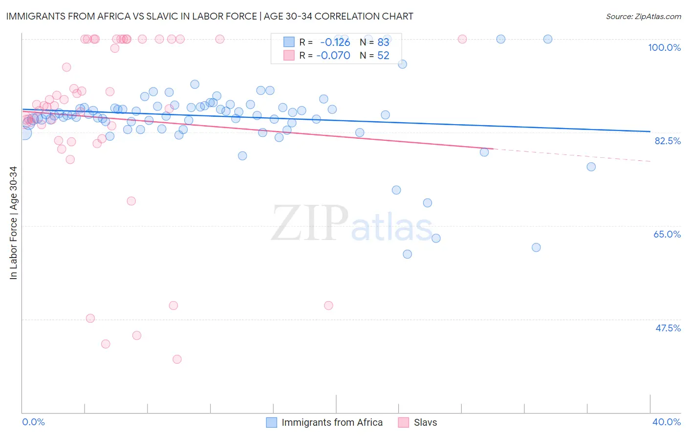 Immigrants from Africa vs Slavic In Labor Force | Age 30-34