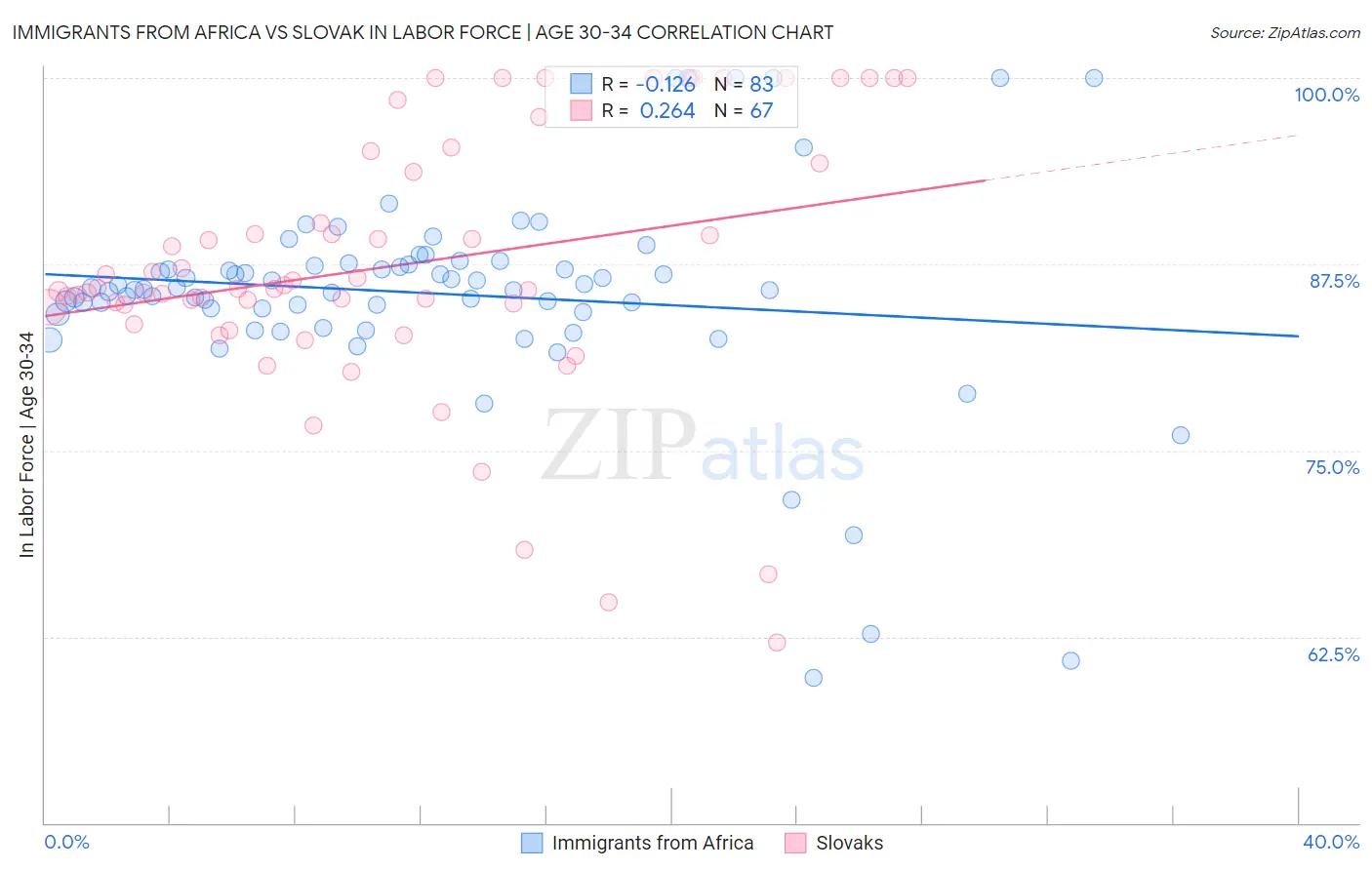 Immigrants from Africa vs Slovak In Labor Force | Age 30-34