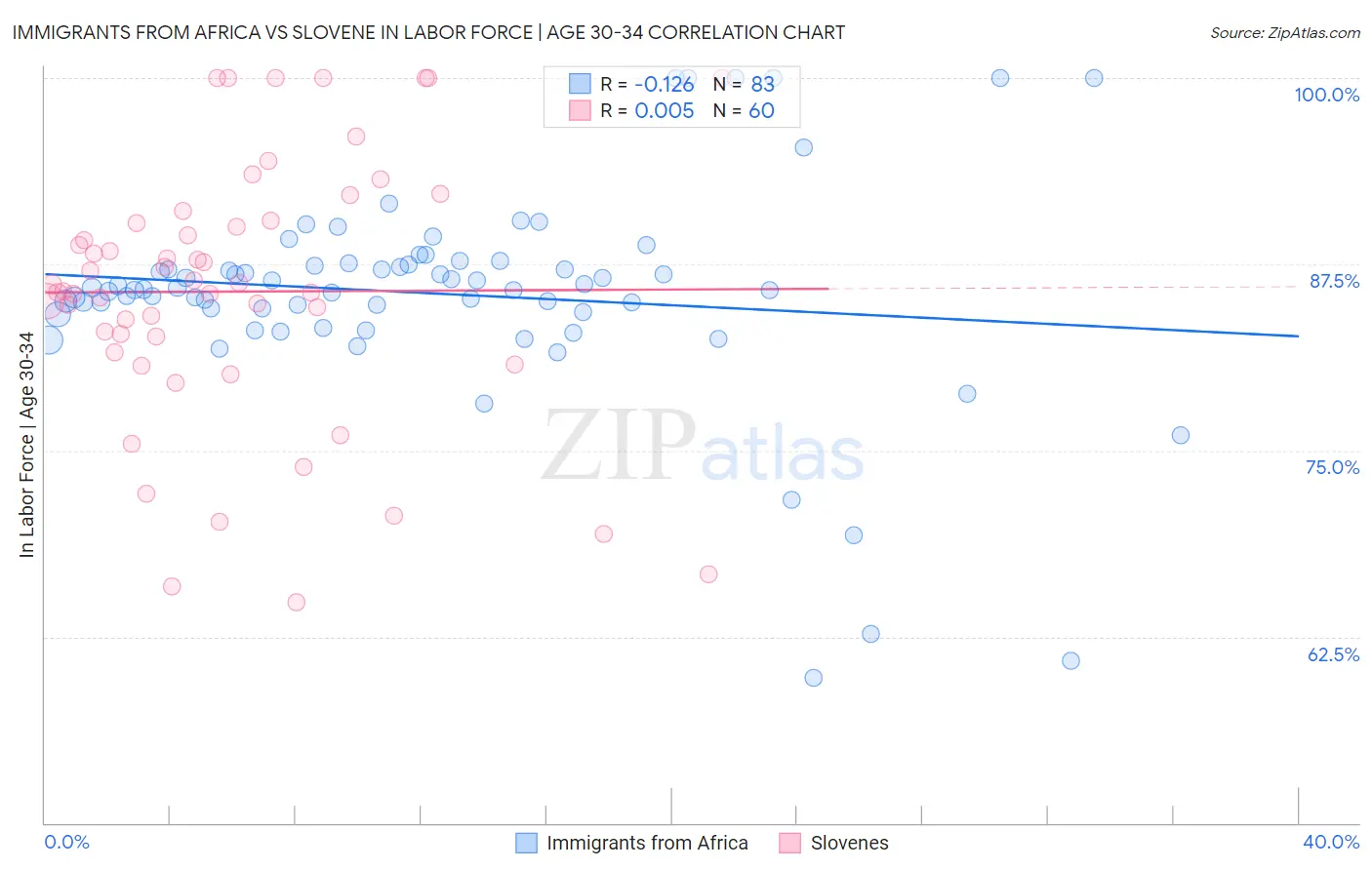 Immigrants from Africa vs Slovene In Labor Force | Age 30-34