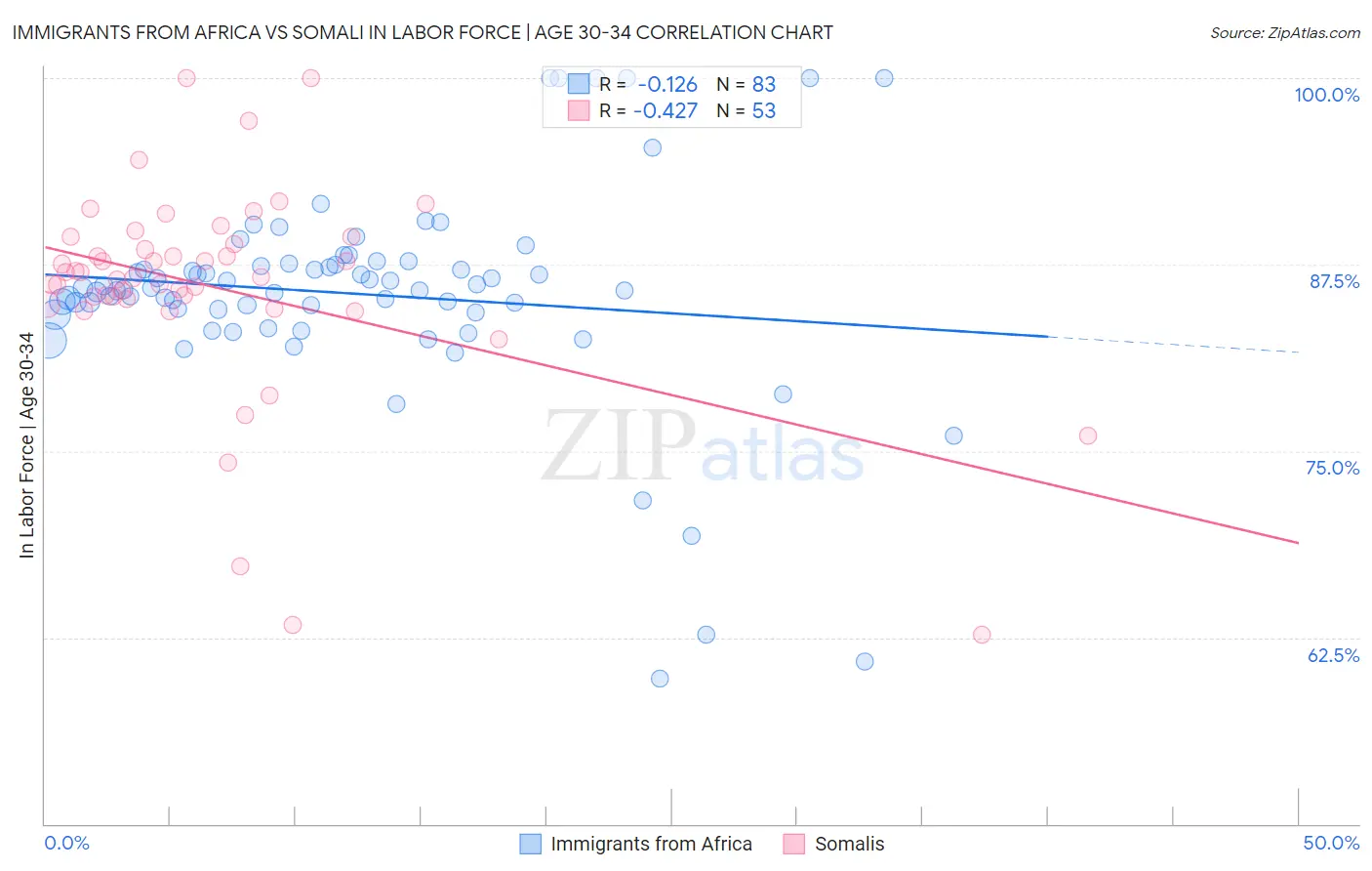 Immigrants from Africa vs Somali In Labor Force | Age 30-34