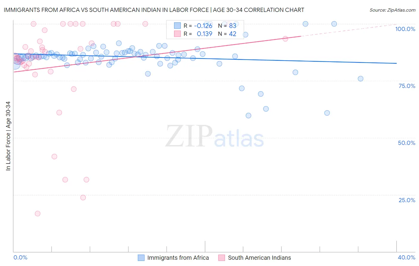 Immigrants from Africa vs South American Indian In Labor Force | Age 30-34