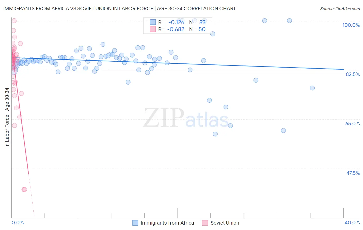 Immigrants from Africa vs Soviet Union In Labor Force | Age 30-34