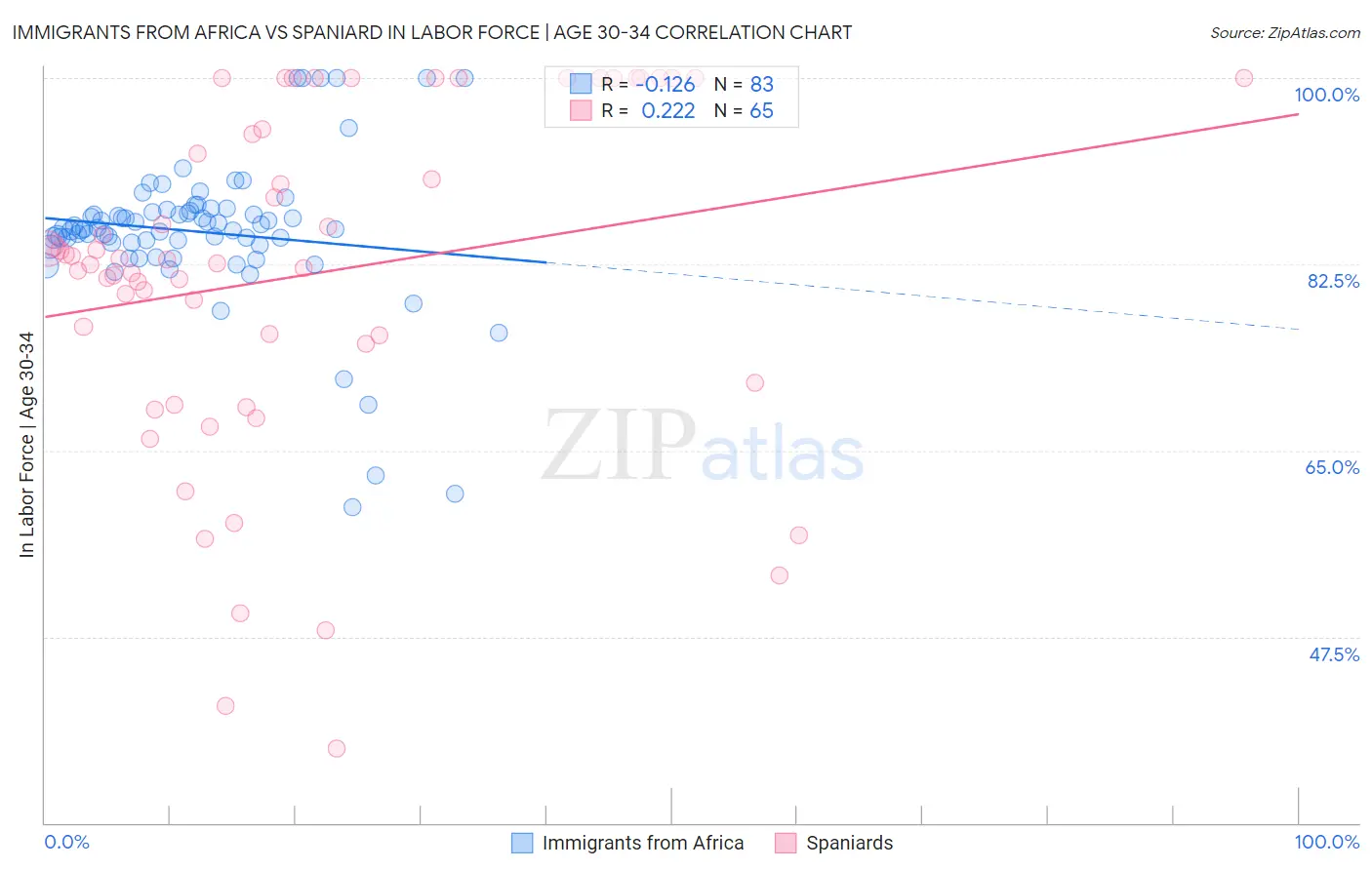 Immigrants from Africa vs Spaniard In Labor Force | Age 30-34