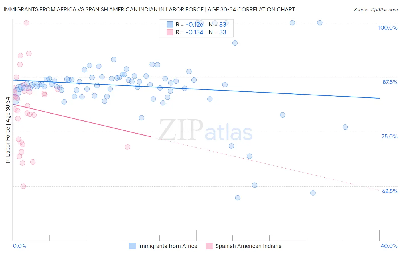 Immigrants from Africa vs Spanish American Indian In Labor Force | Age 30-34