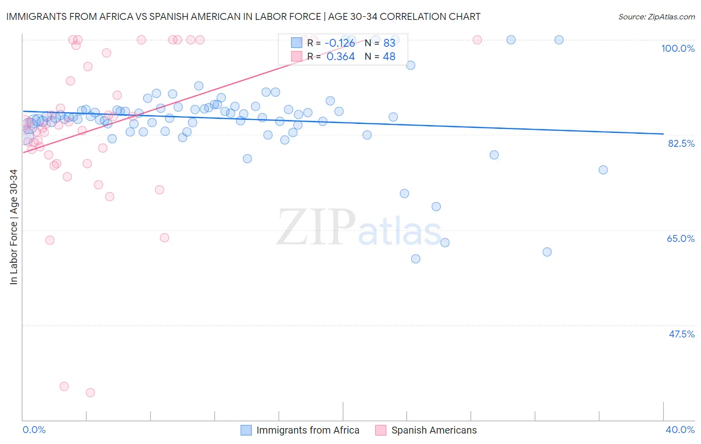 Immigrants from Africa vs Spanish American In Labor Force | Age 30-34