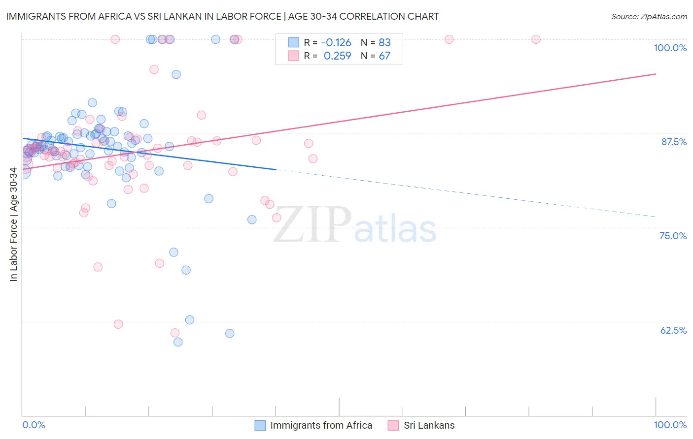 Immigrants from Africa vs Sri Lankan In Labor Force | Age 30-34