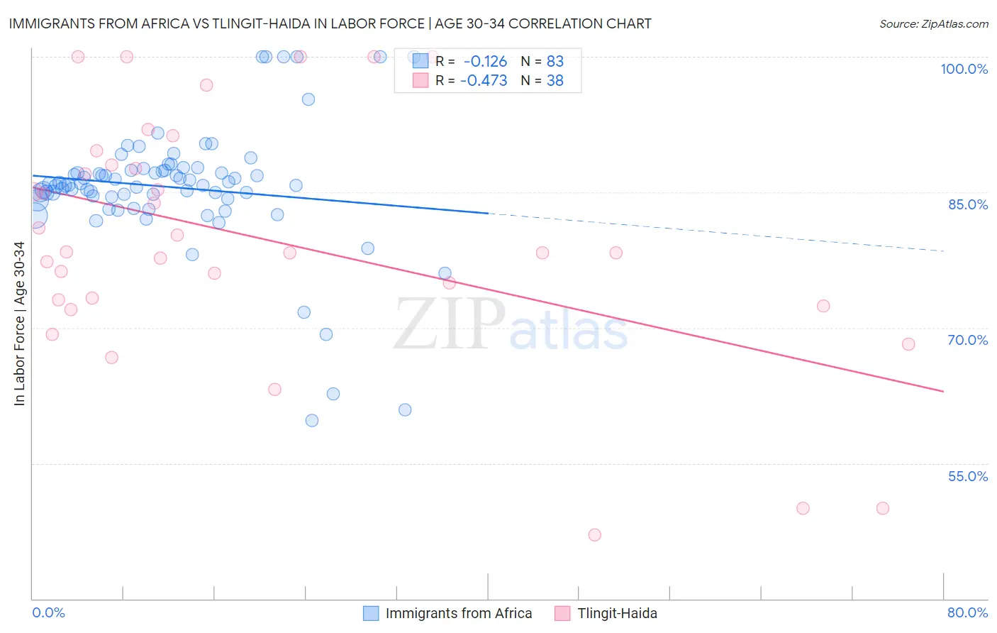 Immigrants from Africa vs Tlingit-Haida In Labor Force | Age 30-34