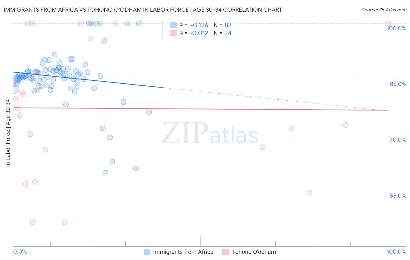 Immigrants from Africa vs Tohono O'odham In Labor Force | Age 30-34