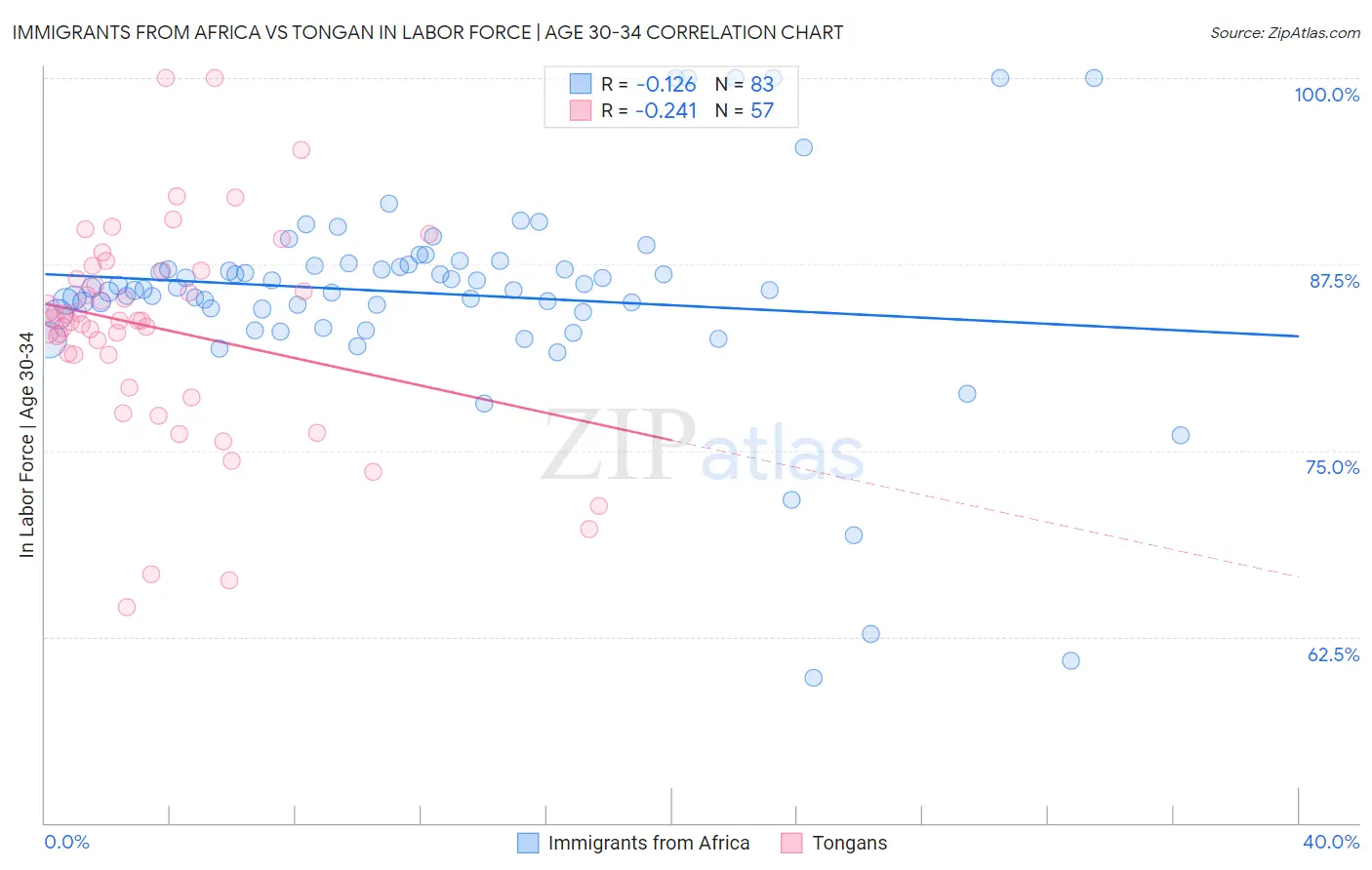 Immigrants from Africa vs Tongan In Labor Force | Age 30-34