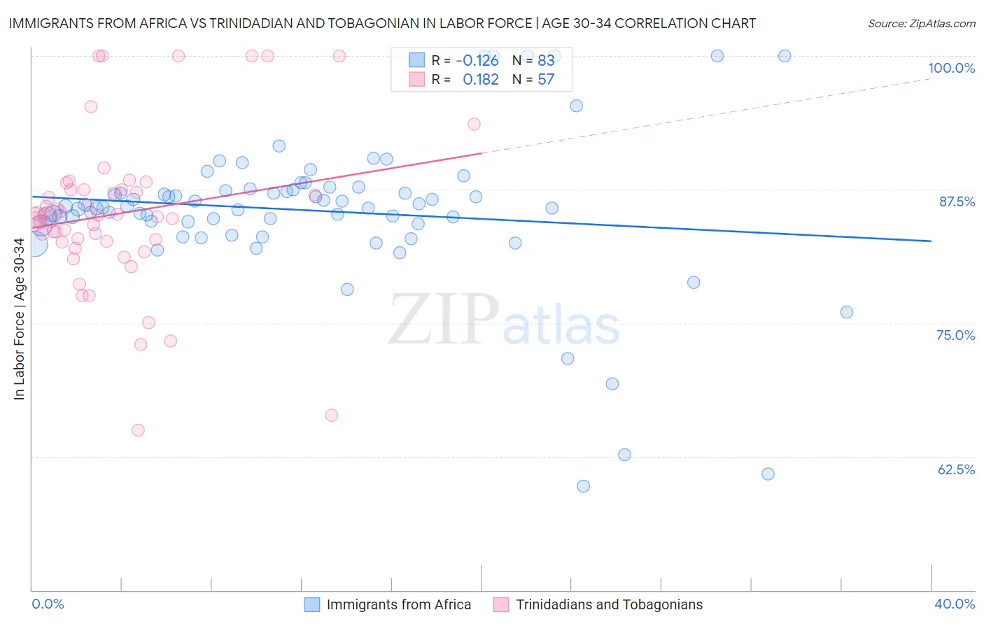 Immigrants from Africa vs Trinidadian and Tobagonian In Labor Force | Age 30-34