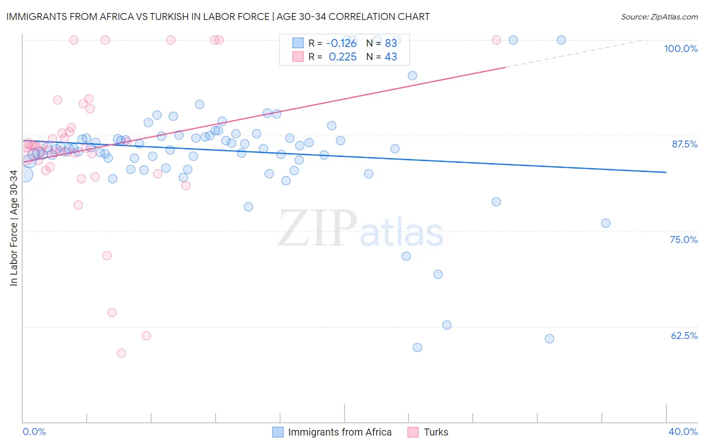 Immigrants from Africa vs Turkish In Labor Force | Age 30-34