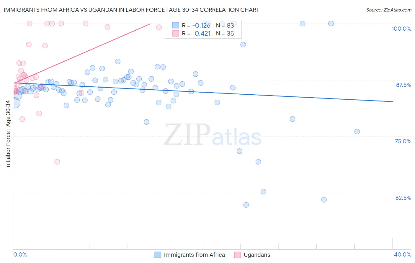 Immigrants from Africa vs Ugandan In Labor Force | Age 30-34