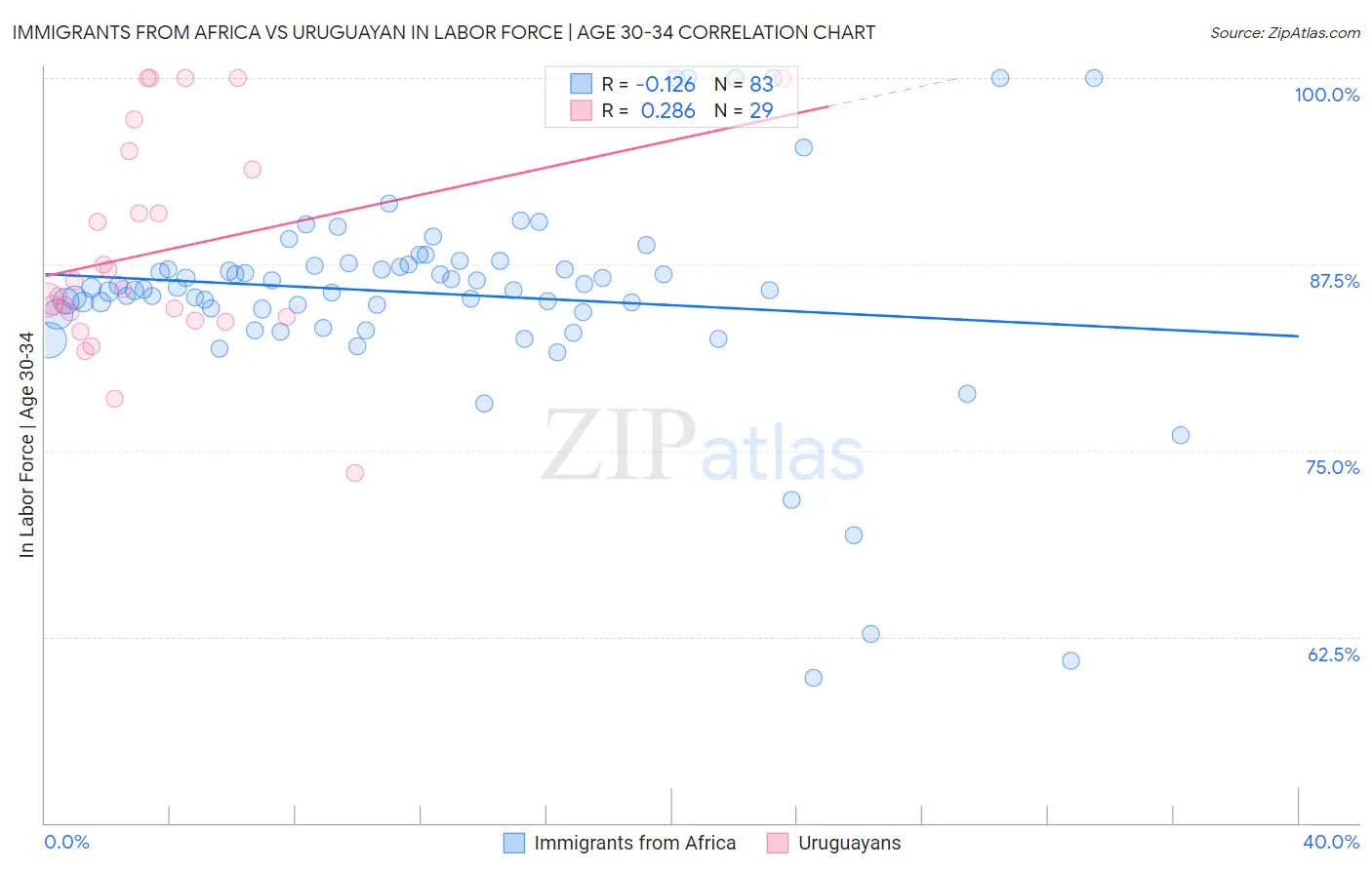 Immigrants from Africa vs Uruguayan In Labor Force | Age 30-34