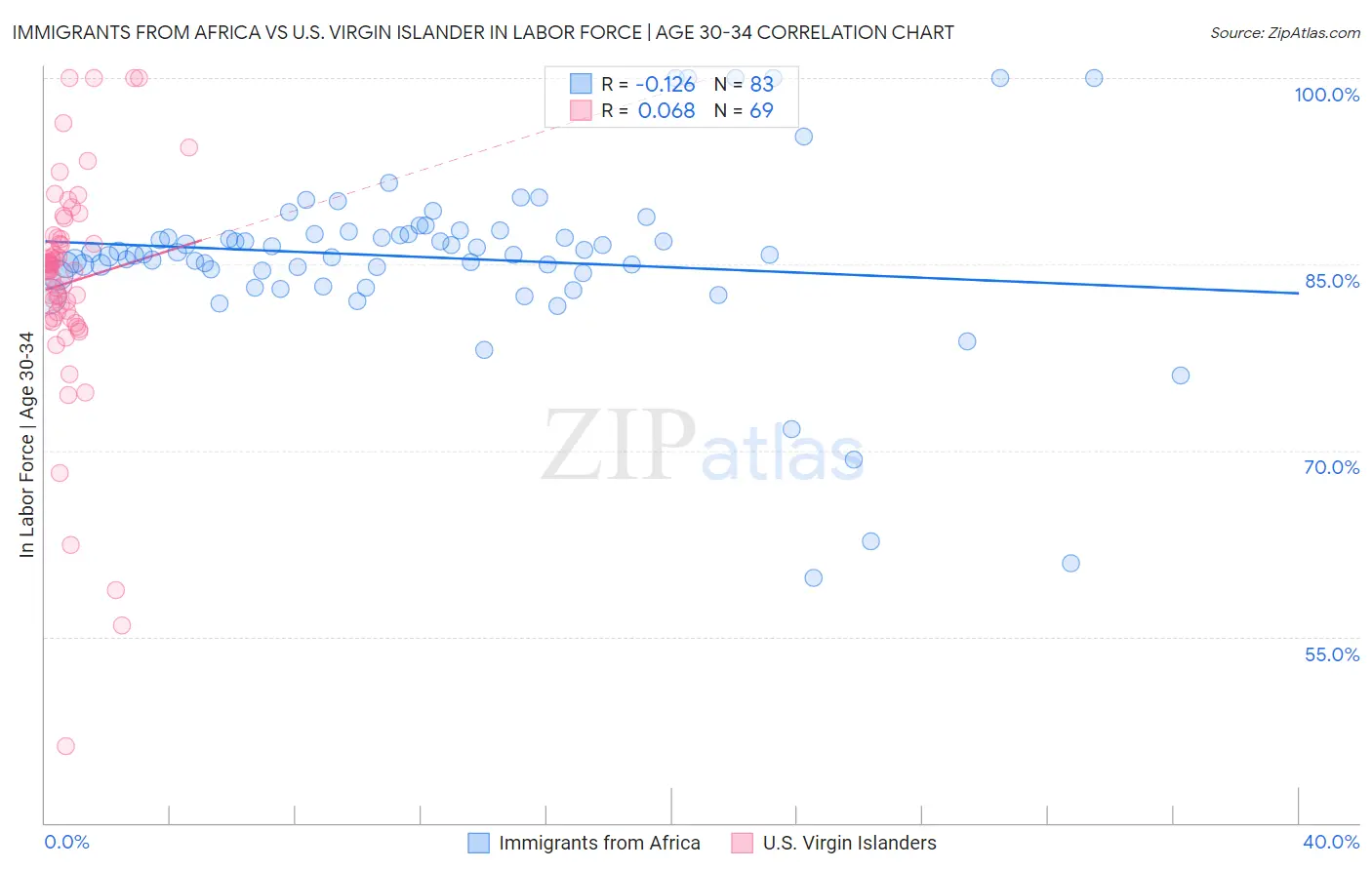 Immigrants from Africa vs U.S. Virgin Islander In Labor Force | Age 30-34