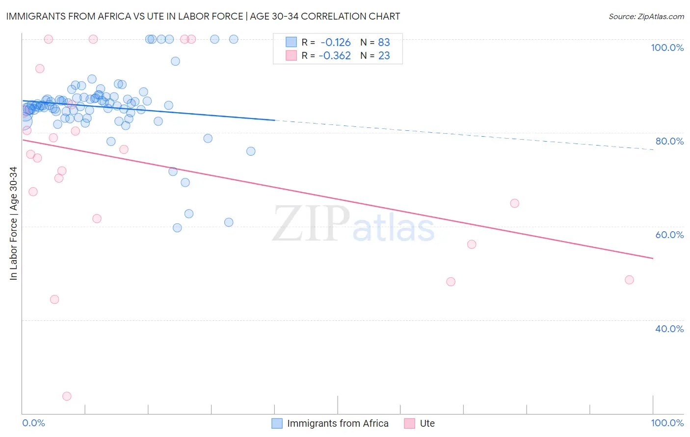 Immigrants from Africa vs Ute In Labor Force | Age 30-34