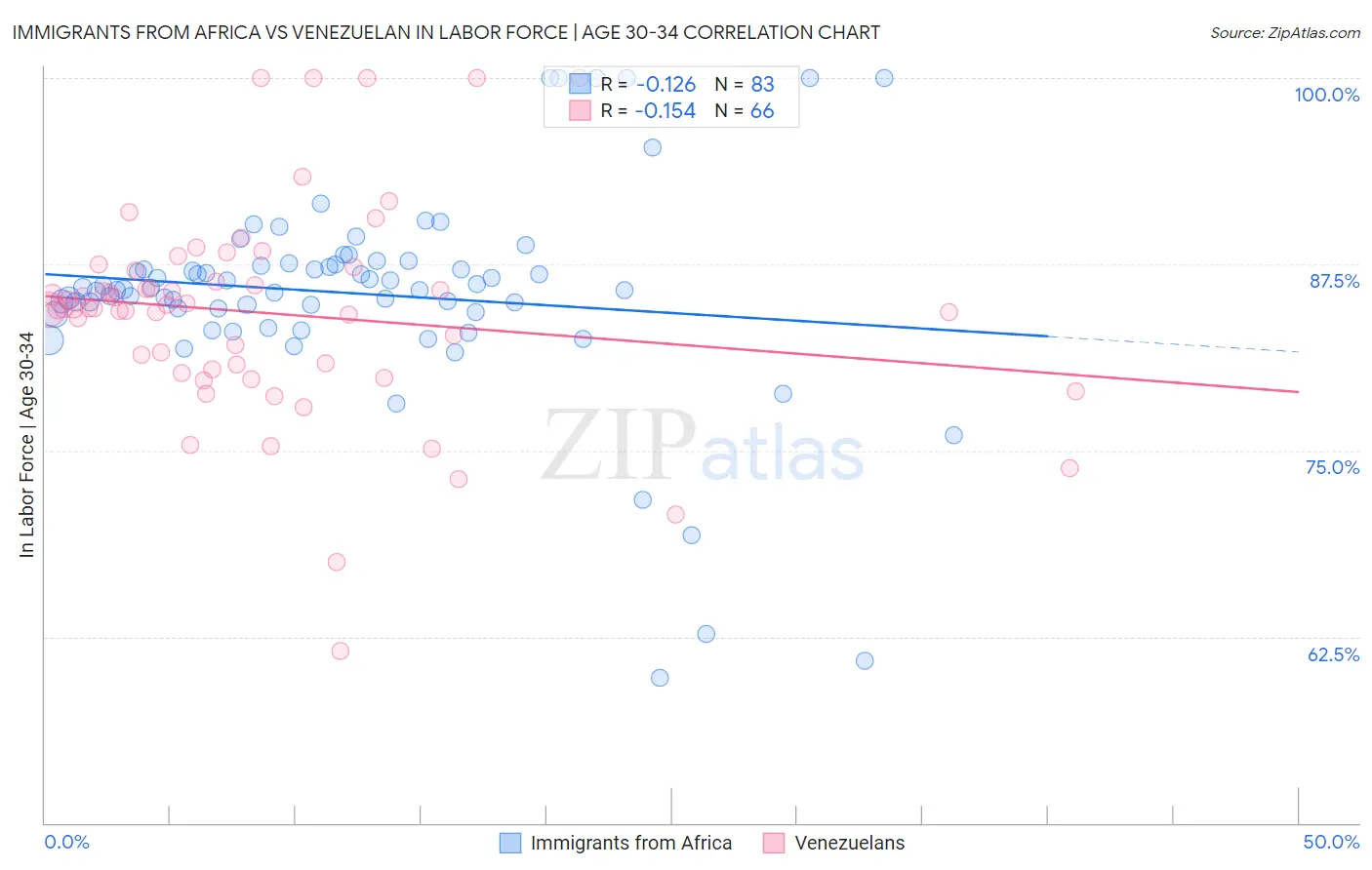 Immigrants from Africa vs Venezuelan In Labor Force | Age 30-34