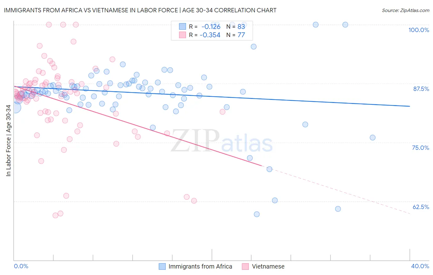 Immigrants from Africa vs Vietnamese In Labor Force | Age 30-34