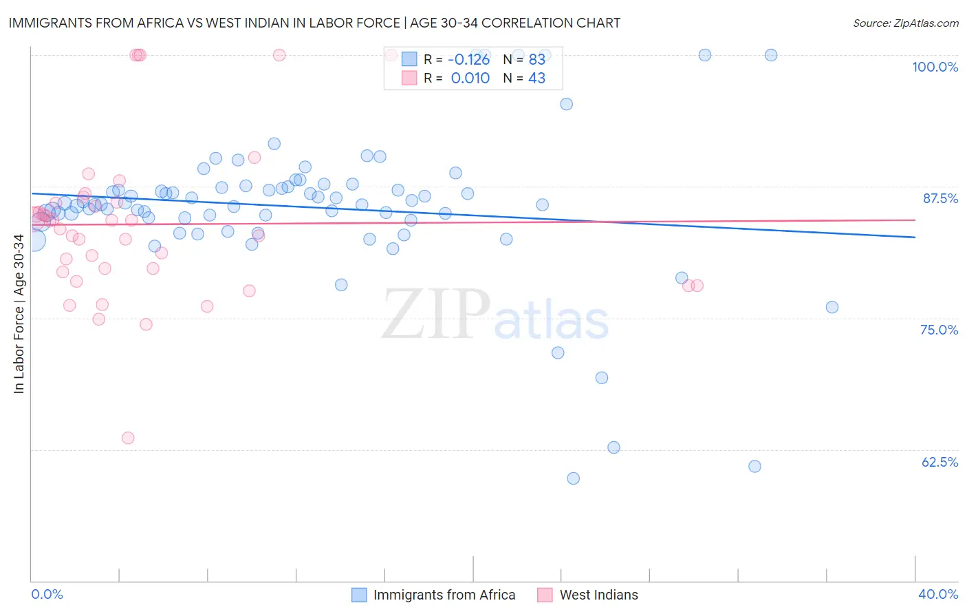 Immigrants from Africa vs West Indian In Labor Force | Age 30-34