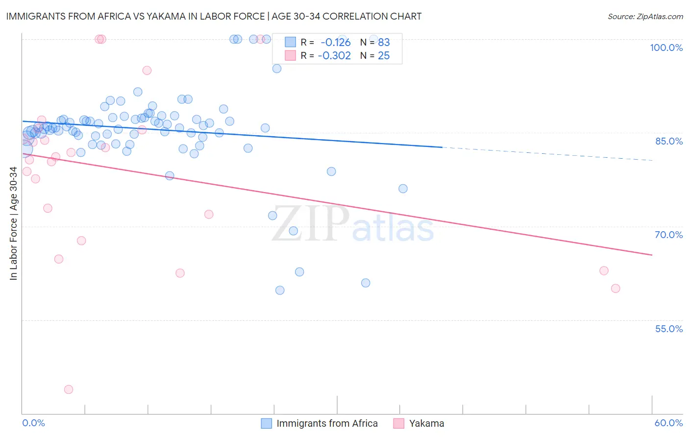 Immigrants from Africa vs Yakama In Labor Force | Age 30-34