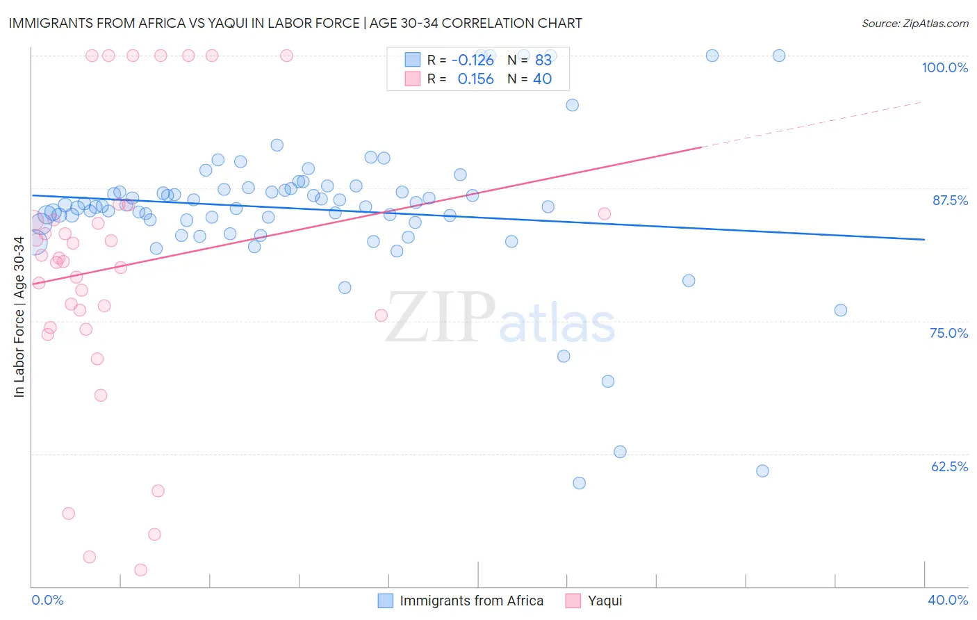 Immigrants from Africa vs Yaqui In Labor Force | Age 30-34