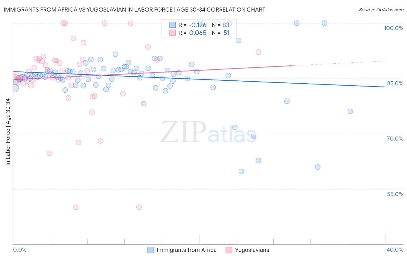 Immigrants from Africa vs Yugoslavian In Labor Force | Age 30-34