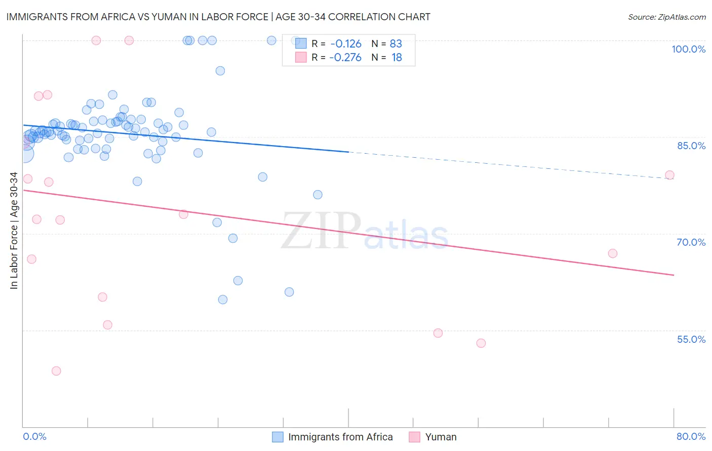 Immigrants from Africa vs Yuman In Labor Force | Age 30-34