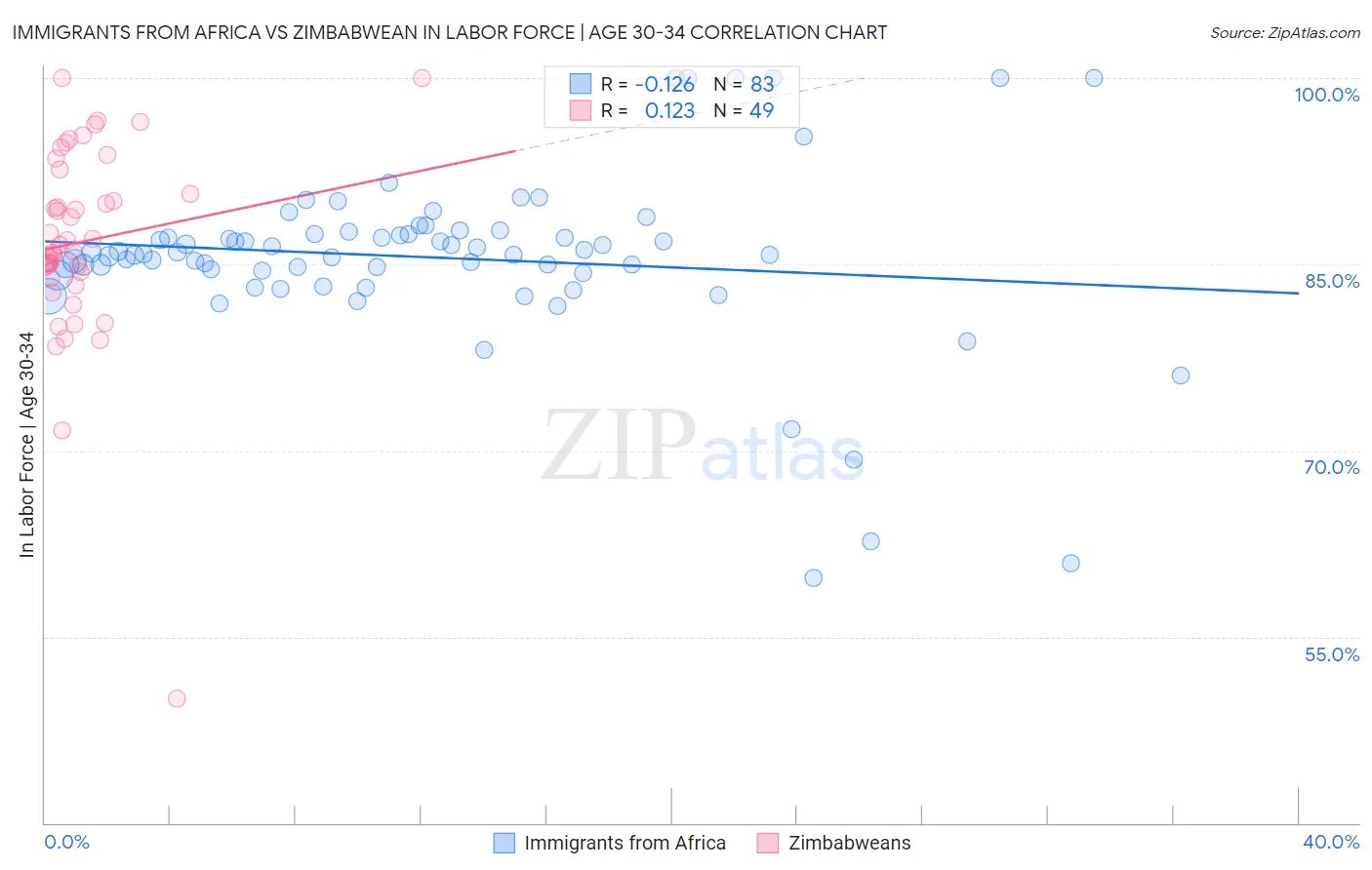 Immigrants from Africa vs Zimbabwean In Labor Force | Age 30-34