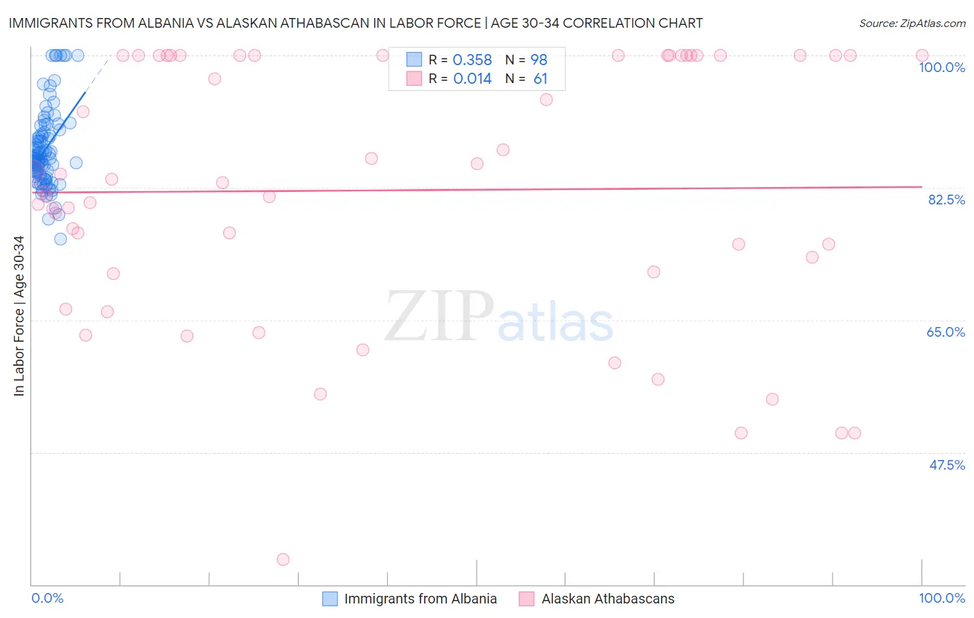 Immigrants from Albania vs Alaskan Athabascan In Labor Force | Age 30-34