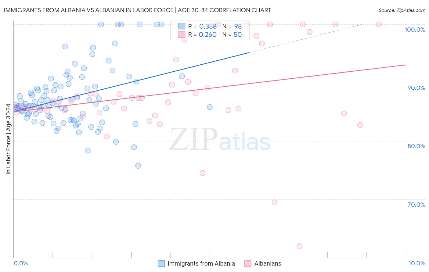 Immigrants from Albania vs Albanian In Labor Force | Age 30-34